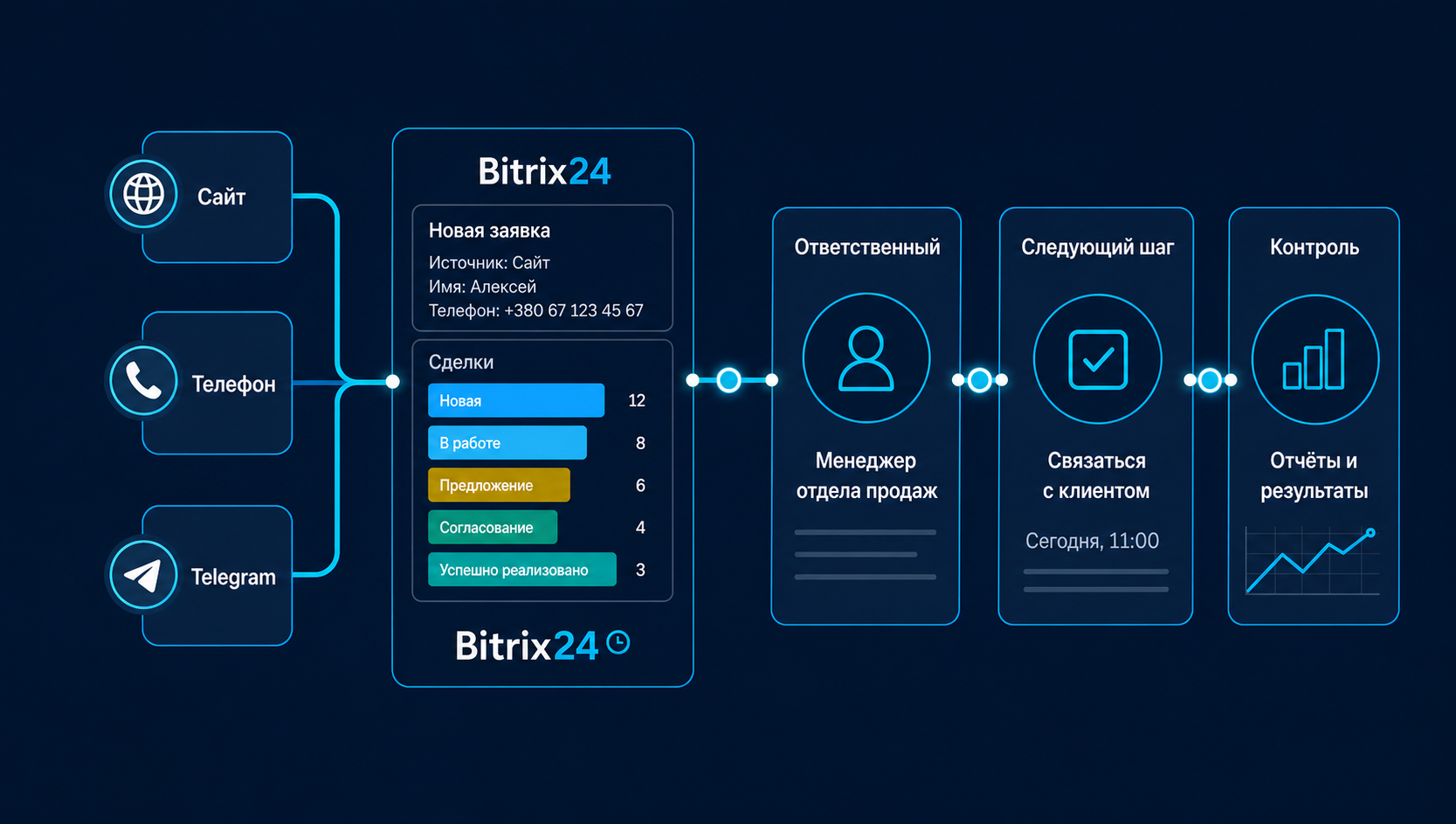 Сайт, телефон и Telegram передают заявку в Bitrix24, после чего назначается ответственный, следующий шаг и контроль результата